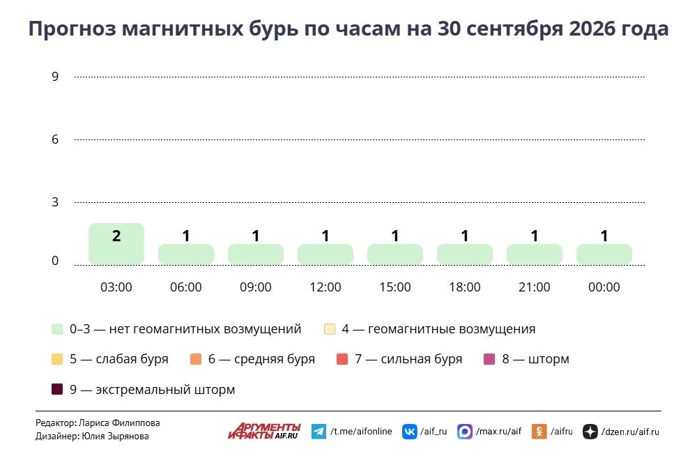 Погода в Москве 30 сентября