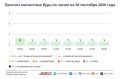 Погода в Москве 30 сентября