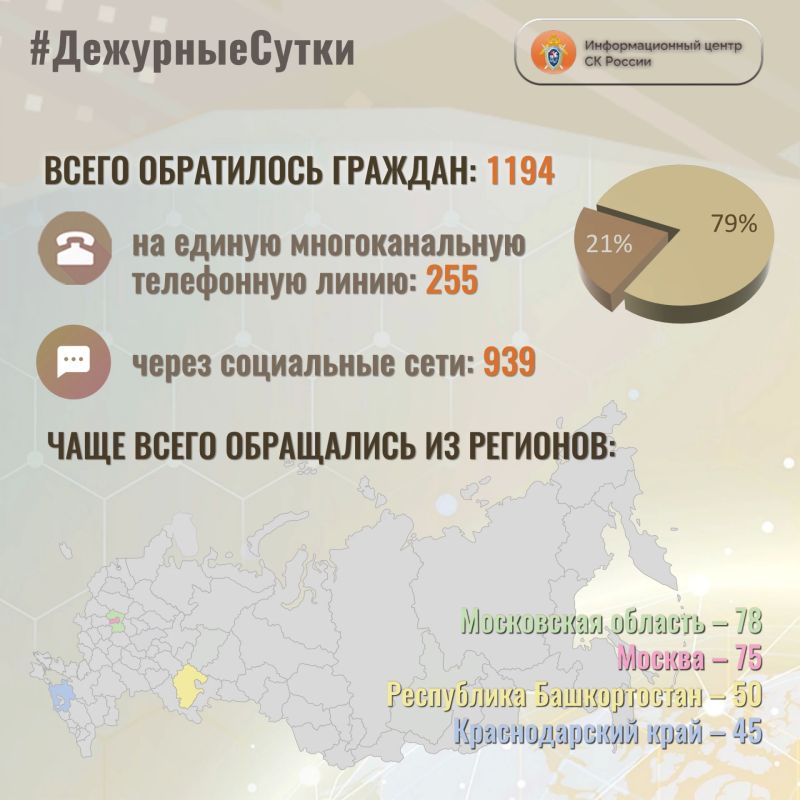 В Информационный центр СК России за прошедшие сутки всего обратилось граждан: 1 1 9 4