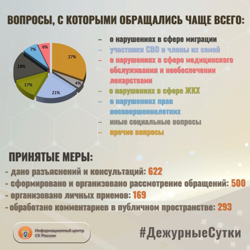 В Информационный центр СК России за прошедшие сутки всего обратилось граждан: 1122 В Информационный центр СК России за прошедшие сутки всего обратилось граждан: 1122