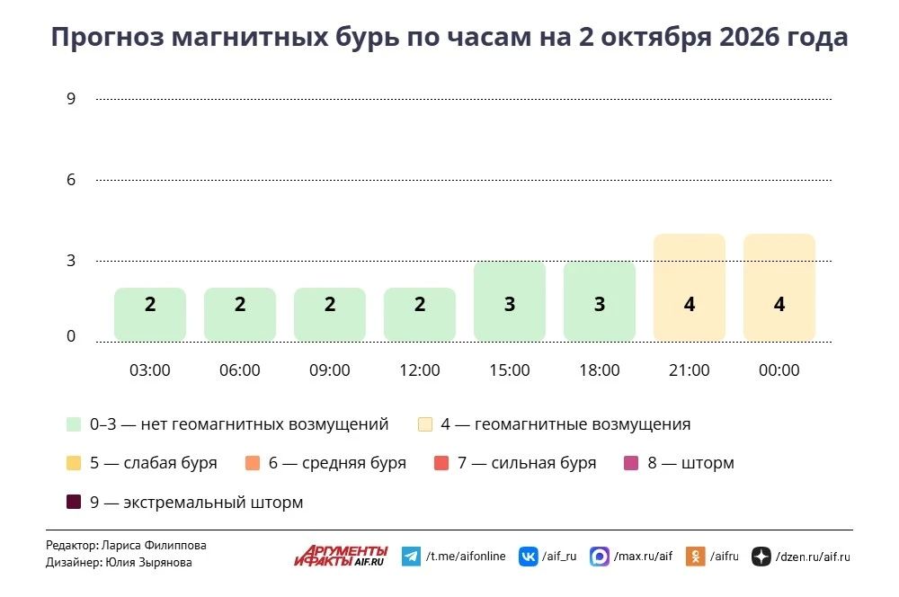 Погода в Москве 2 октября. Старое бабье лето продолжается