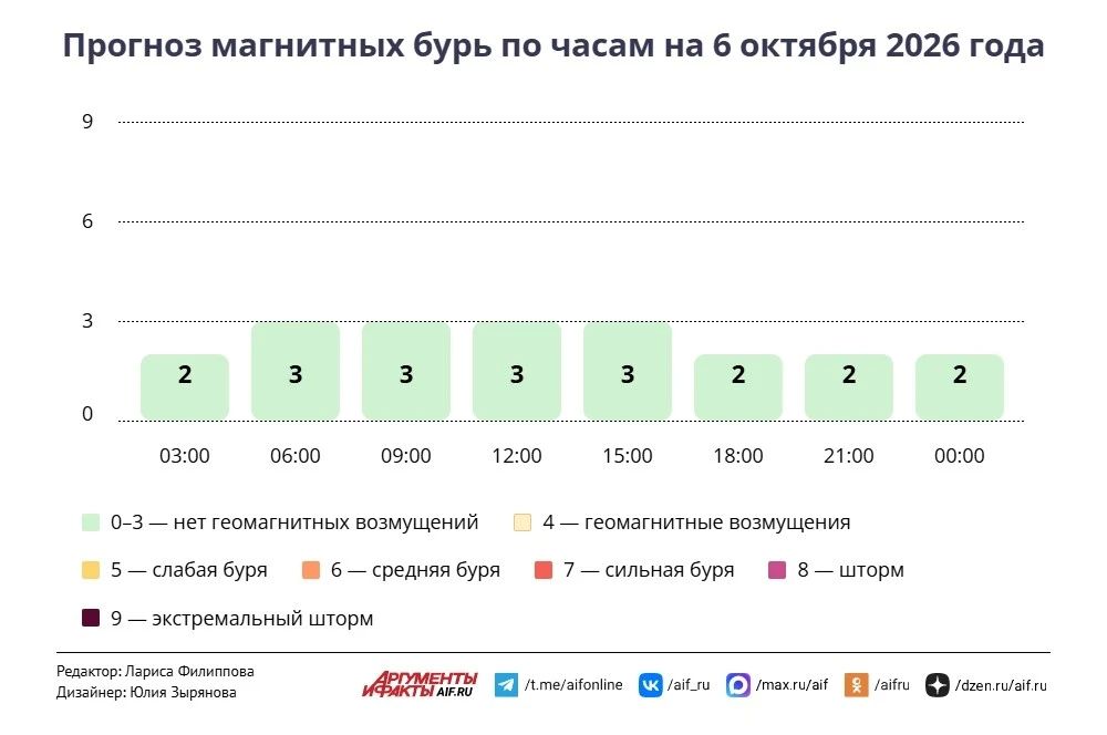 Погода в Москве 6 октября. Облачно и небольшой дождь