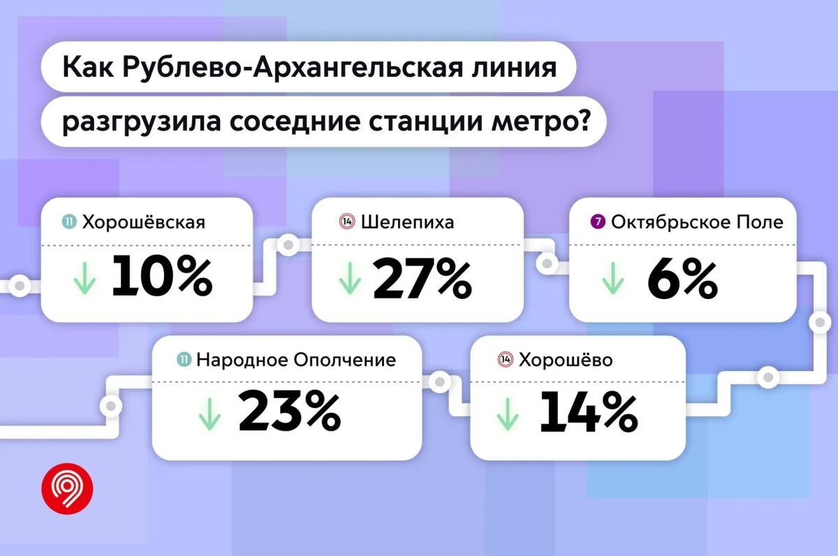 А вы замечали, что на станциях БКЛ и МЦК стало свободнее после открытия Рублево-Архангельской линии?