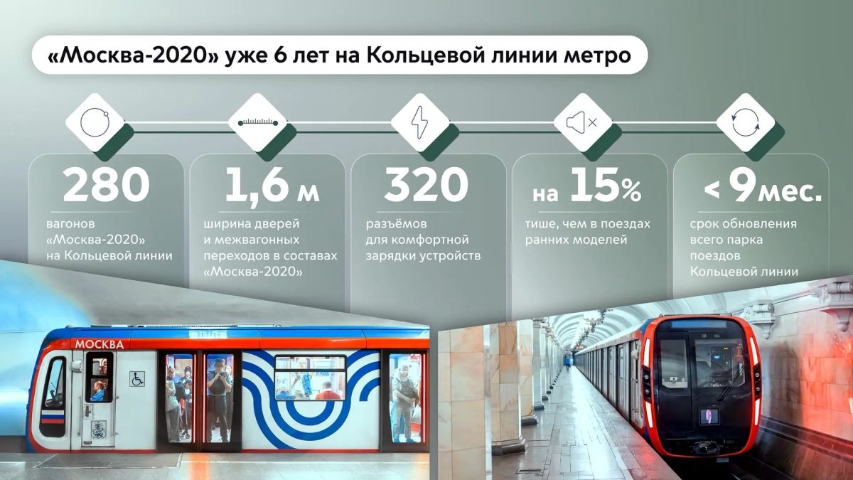 Сергей Собянин: Шесть лет назад технологичный поезд "Москва-2020" впервые вышел на Кольцевую линию метро