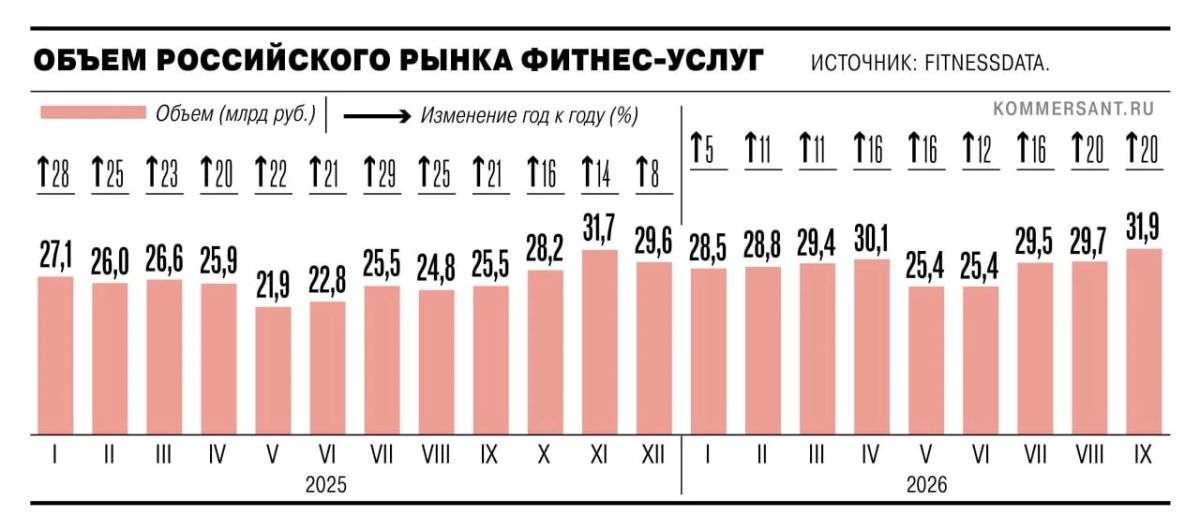 Структуры сети фитнес-клубов DDX приобрели здание в центре Москвы