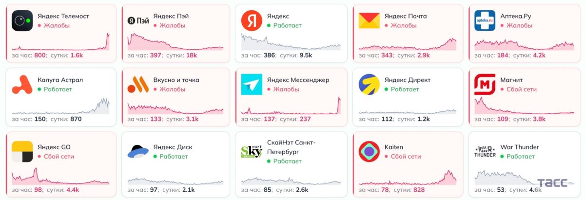 Сбои в работе сервисов "Яндекса" отмечают пользователи