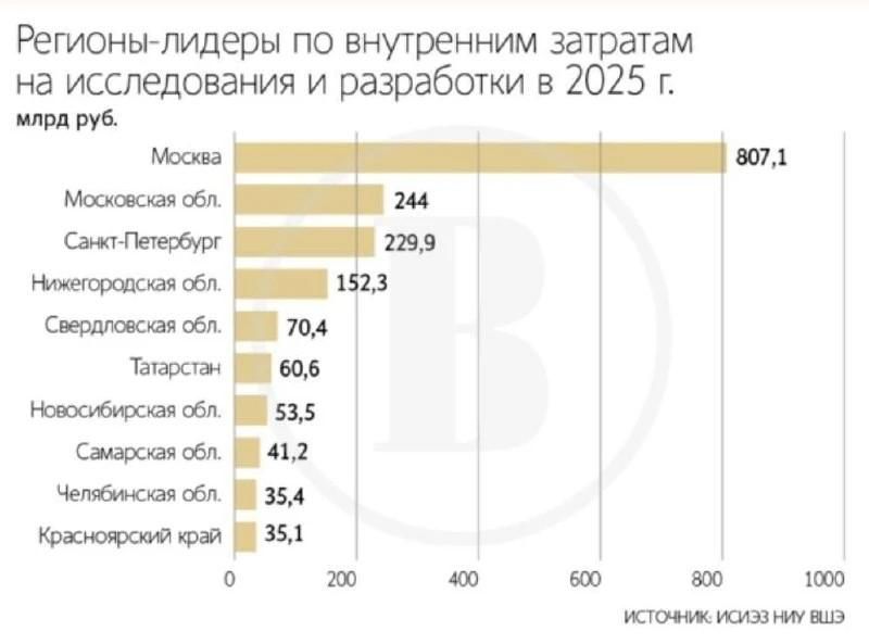 Алексей Шапошников: Москва – главный научный центр России! Столица стала лидером среди российских регионов по объему расходов на научные исследования и разработки