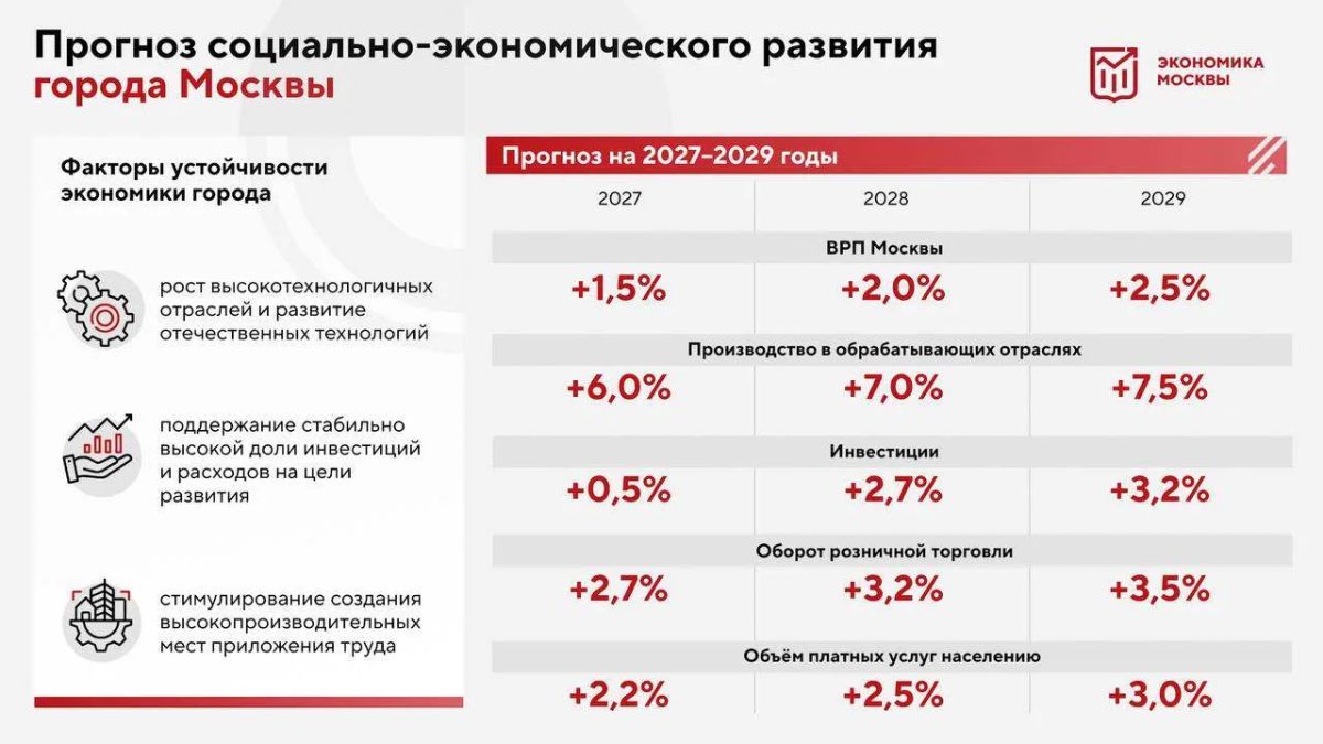 Москва сохранит положительную динамику экономики в 2027–2029 годах