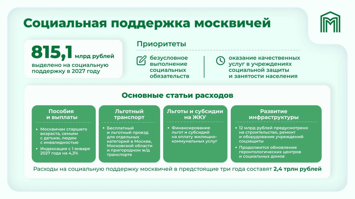 Сергей Собянин: Социальные расходы составят половину бюджета Москвы на 2027–2029 годы
