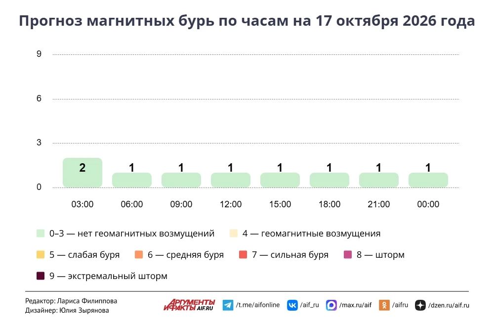 Прогноз погоды в Москве на 17 октября