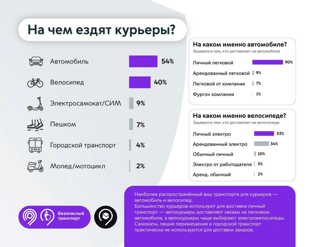 Кто работает в сфере доставки в Москве? Кто работает в сфере доставки в Москве?