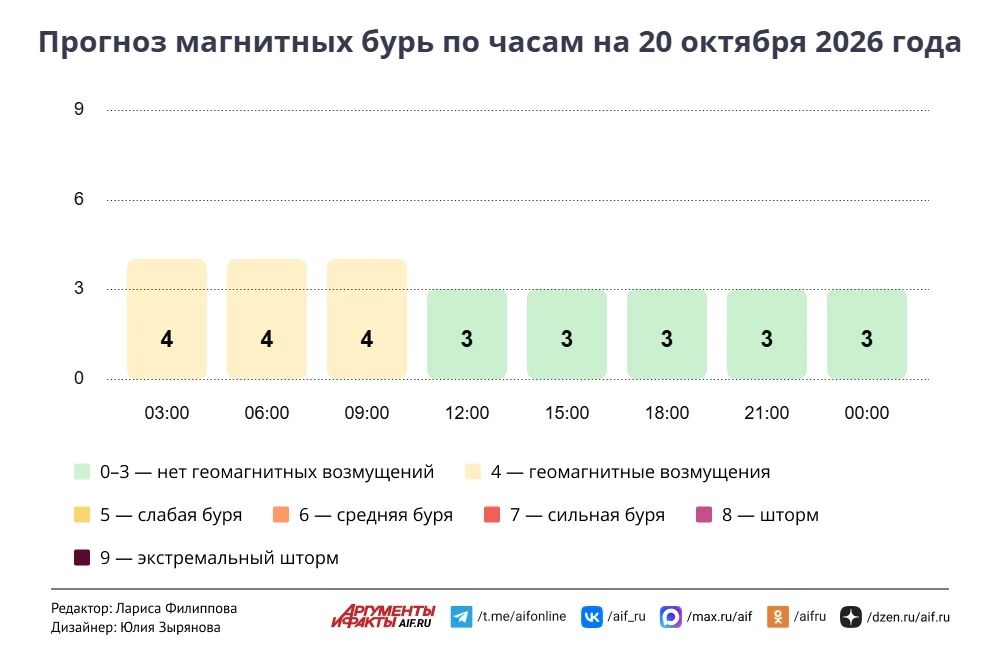 Прогноз погоды в Москве на 20 октября