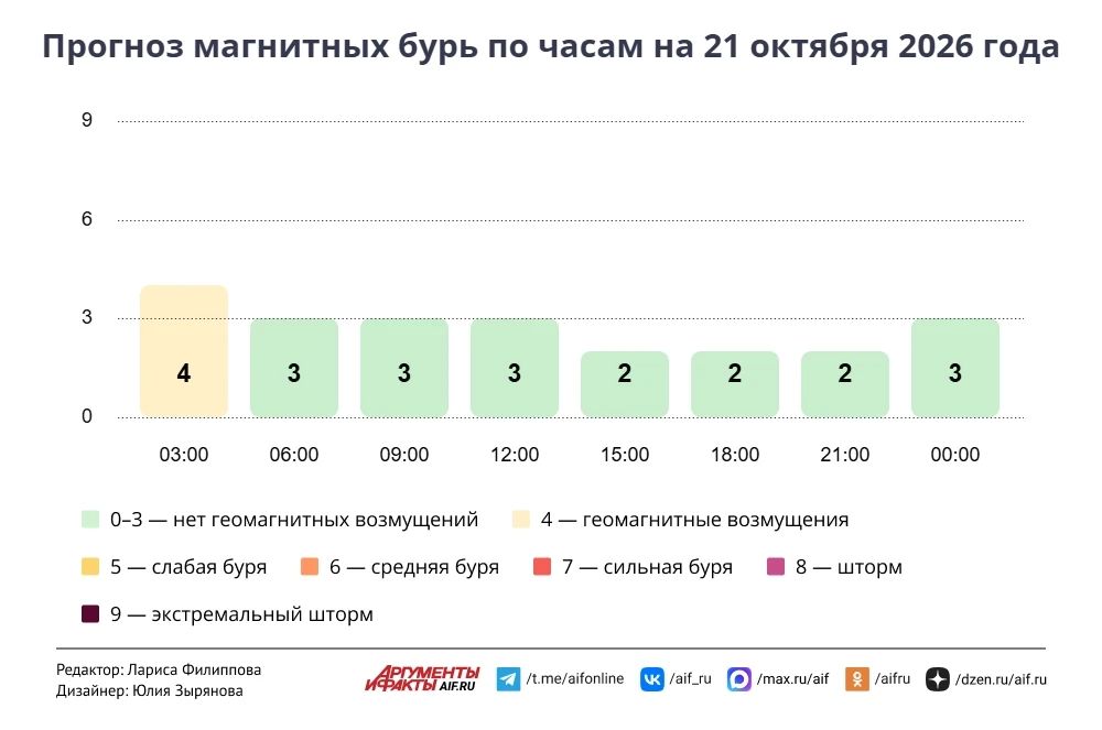 Прогноз погоды в Москве на 21 октября