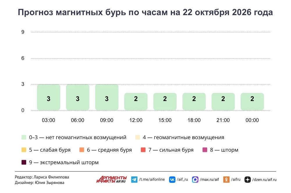 Прогноз погоды в Москве на 22 октября