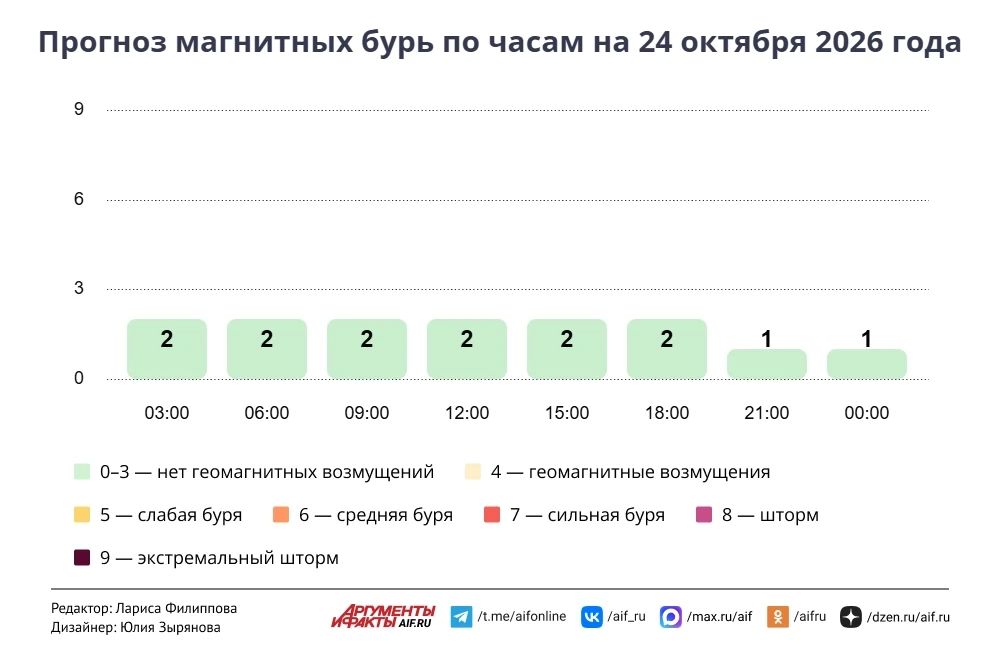 Прогноз погоды в Москве на 24 октября