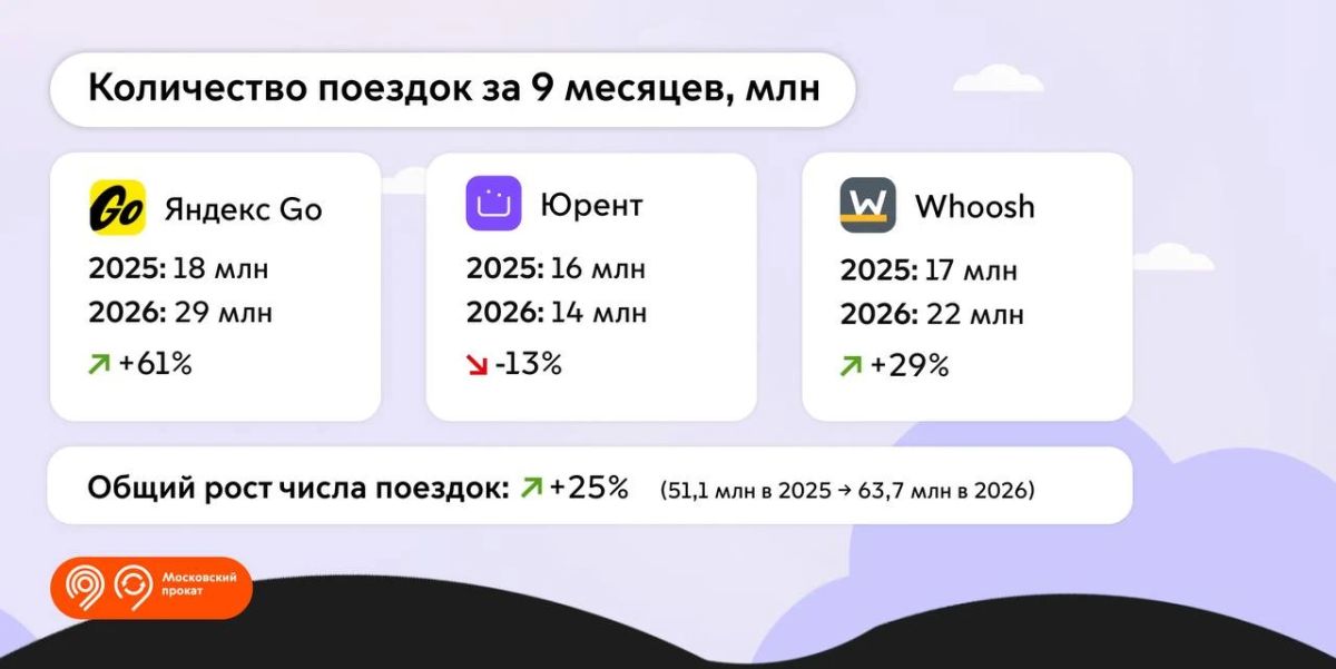 Вы стали чаще брать в аренду электросамокаты в Москве Вы стали чаще брать в аренду электросамокаты в Москве