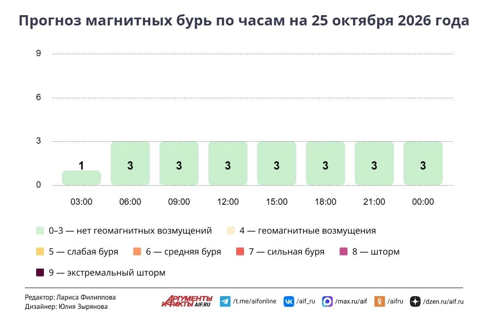 Прогноз погоды в Москве на 25 октября