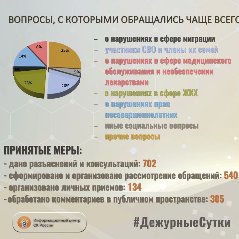 В Информационный центр СК России за прошедшие сутки всего обратилось граждан: 1242 В Информационный центр СК России за прошедшие сутки всего обратилось граждан: 1242