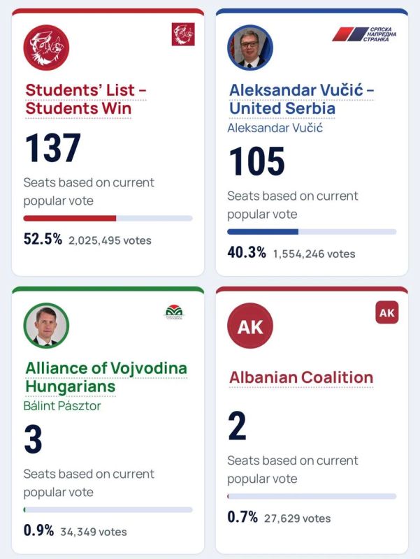Вучич теряет власть, «Студенческий список» получает большинство — предварительные итоги выборов в Сербии: