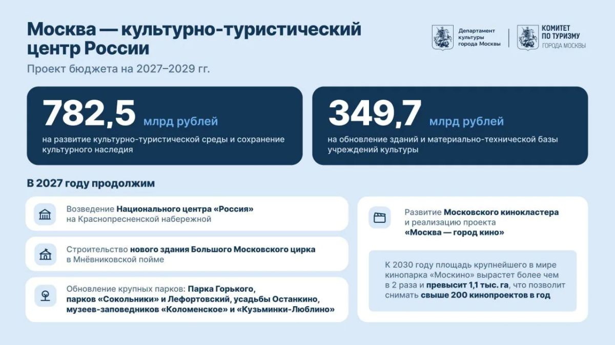 Москва планирует направить 782,5 млрд рублей на развитие культуры и туризма в 2027–2029 годах