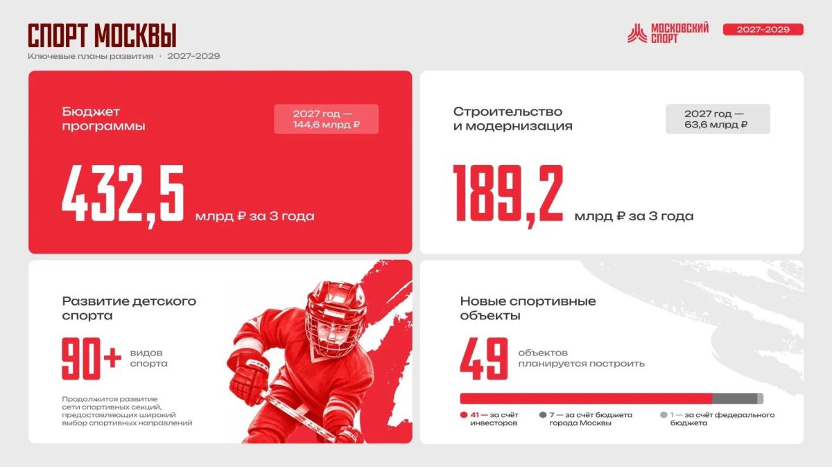 Алексей Шапошников: В ближайшие три года в Москве появятся десятки новых спортивных объектов – от районных площадок до крупных комплексов