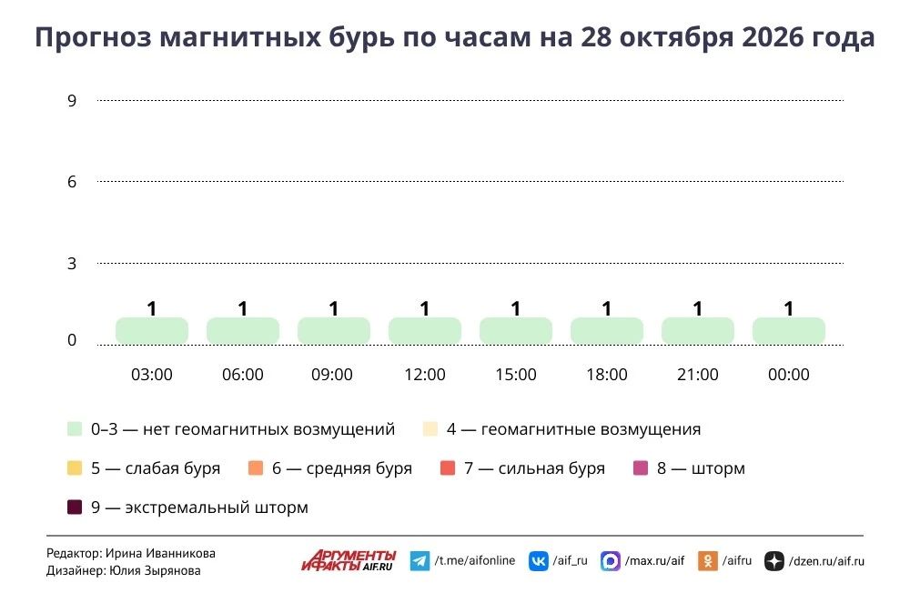 Погода в Москве 28 октября