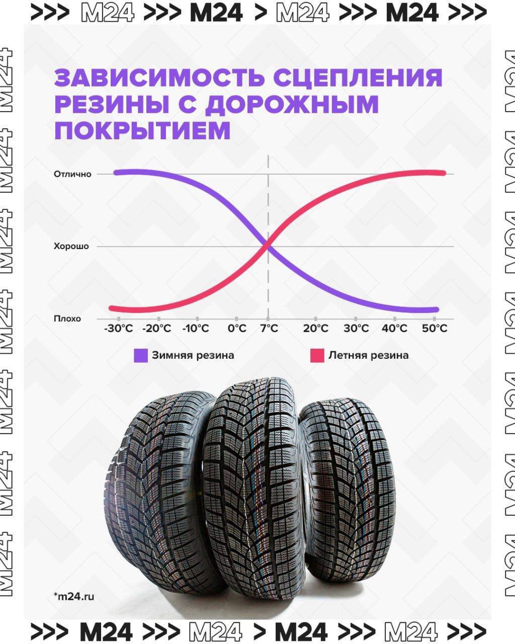 «Автомобильная зима» придёт в Москву на следующей неделе, рассказал «Москве 24» синоптик Евгений Тишковец