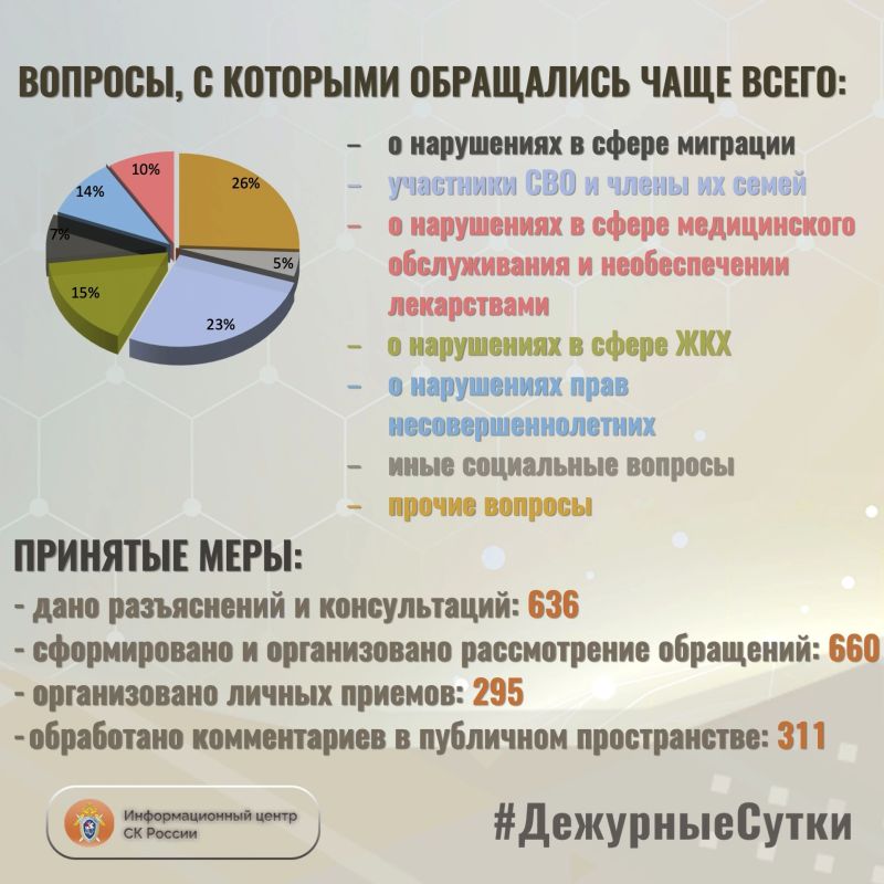 В Информационный центр СК России за прошедшие сутки всего обратилось граждан: 1296 В Информационный центр СК России за прошедшие сутки всего обратилось граждан: 1296