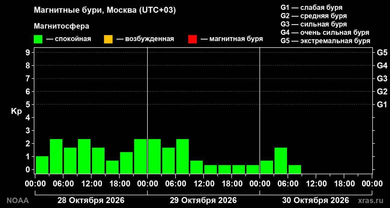 Магнитная буря накроет Землю в ночь на субботу