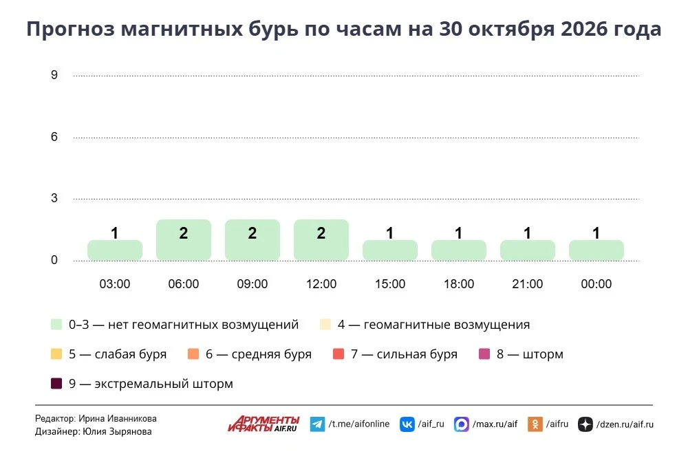 Погода в Москве 30 октября
