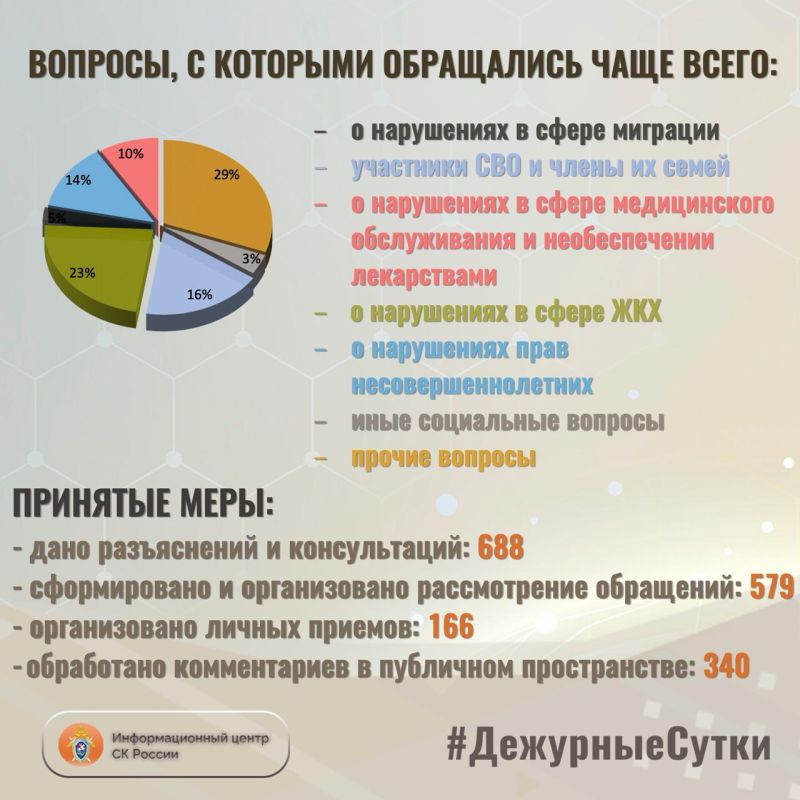 В Информационный центр СК России за прошедшие сутки всего обратилось граждан: 1267 В Информационный центр СК России за прошедшие сутки всего обратилось граждан: 1267