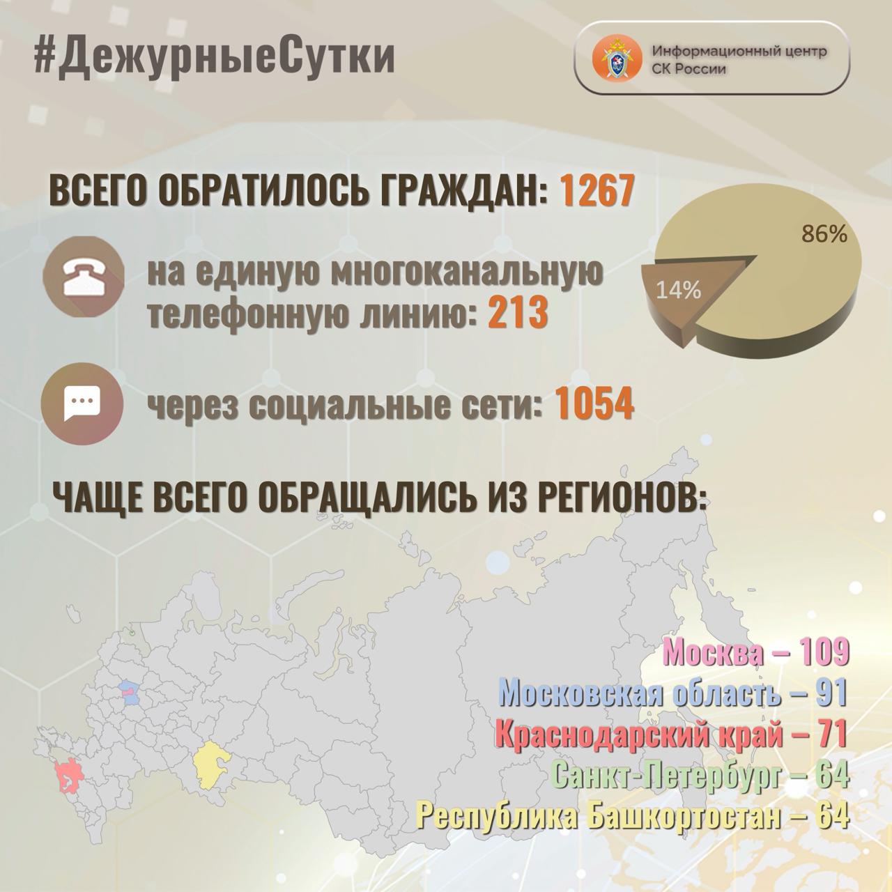 В Информационный центр СК России за прошедшие сутки всего обратилось граждан: 1267